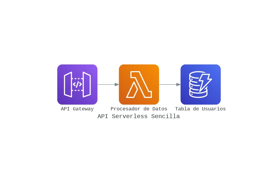 Diagrama de una API Serverless simple en AWS
