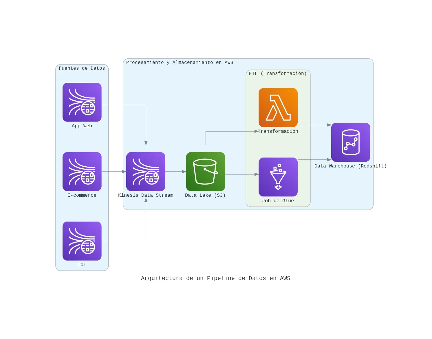 Diagrama de una arquitectura de pipeline de datos en AWS, mostrando el flujo desde Kinesis hasta Redshift.