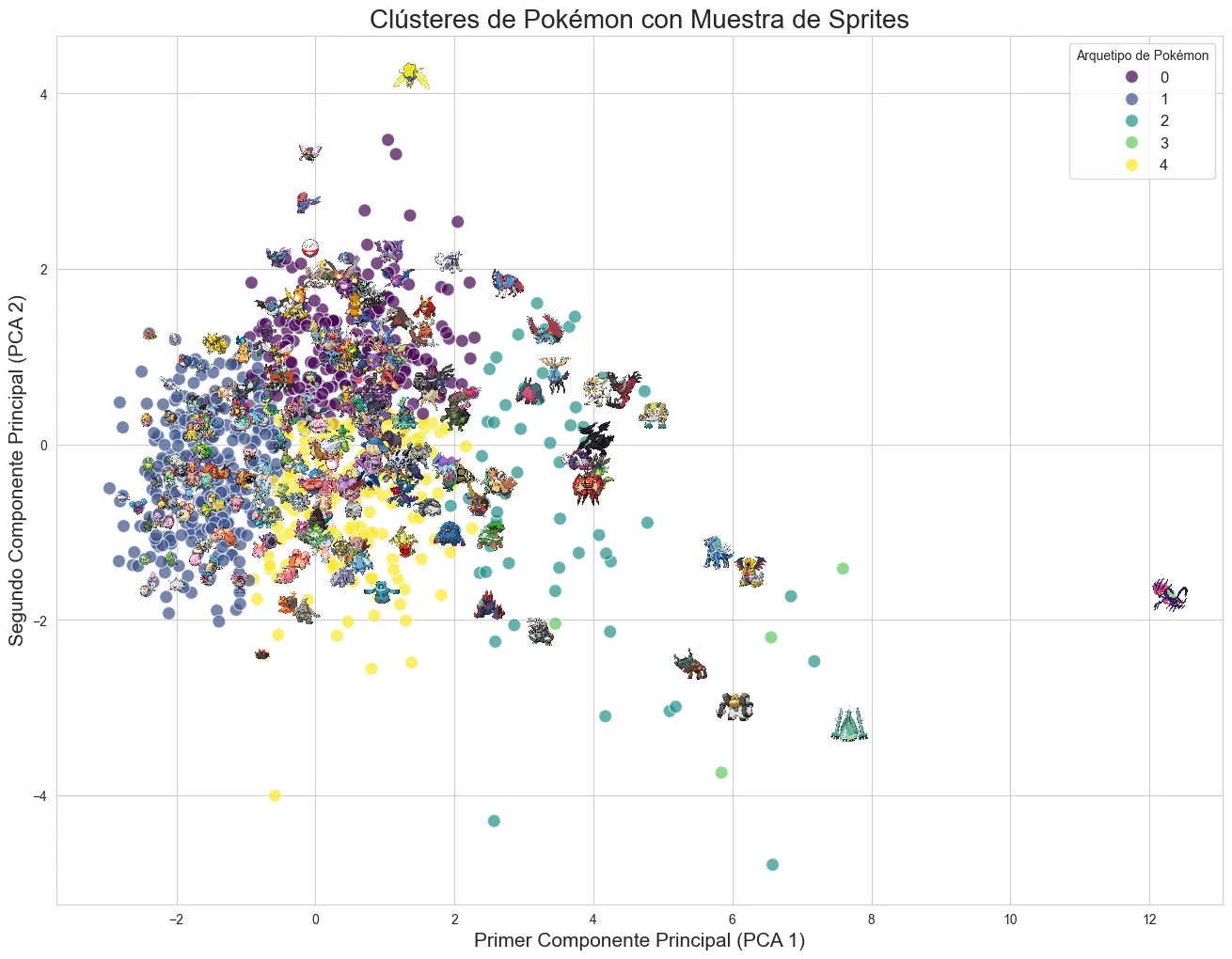 Visualización de los 5 arquetipos de combate de Pokémon