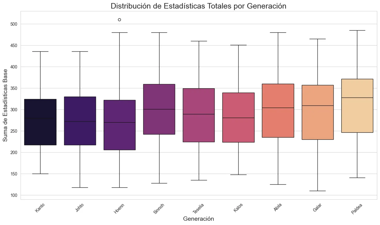 Visualización del Power Creep de Pokémon