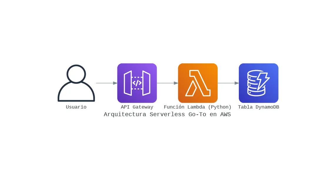 Diagrama de una arquitectura serverless en AWS con API Gateway, Lambda y DynamoDB.