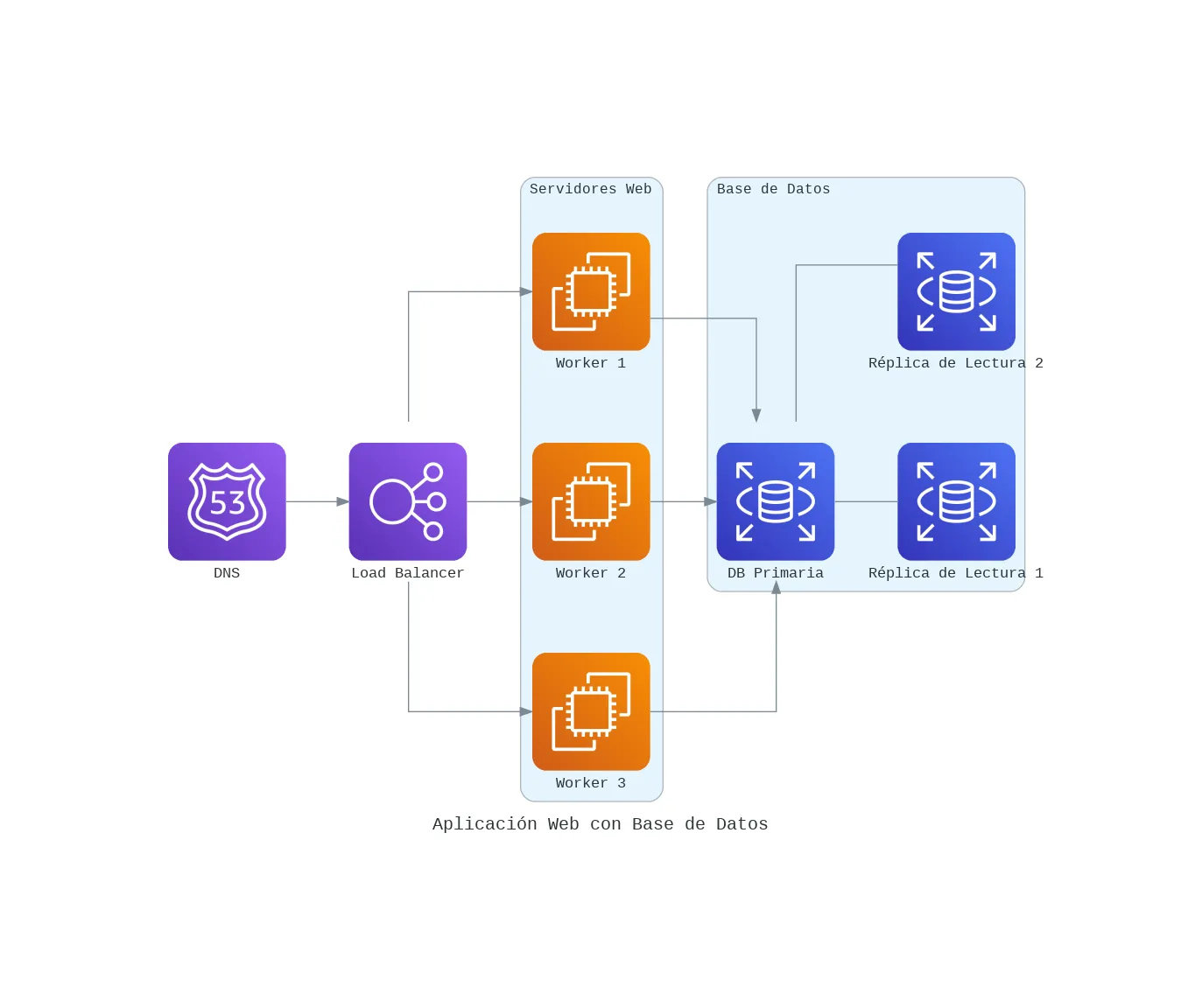 Diagrama de una aplicación web completa en AWS